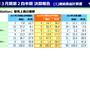 2015年3月期 第2四半期の決算報告より