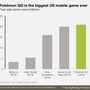 『ポケモンGO』が「米国史上最もヒットしたモバイルゲーム」に