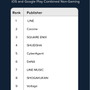 2016年アプリ収益ランキング発表―国内からバンナム/スクエニ等ランクイン