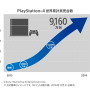 「PS4」世界累計実売が9,160万台を突破―ソフト累計実売は8億7,600万本、『Spider-Man』は900万本に