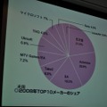 【CEDEC 2009】データで世界のゲーム市場の現状と未来を徹底分析