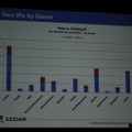 【GDC2010】データで見る「新規IPと既存IP」そして「アチーブメント」の有用性・・・EEDARアナリスト