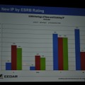 【GDC2010】データで見る「新規IPと既存IP」そして「アチーブメント」の有用性・・・EEDARアナリスト