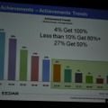 【GDC2010】データで見る「新規IPと既存IP」そして「アチーブメント」の有用性・・・EEDARアナリスト