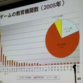 【CEDEC 2010】調査データで浮き彫りにするゲーム開発者の年収、キャリア、学歴	