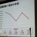 【CEDEC 2010】調査データで浮き彫りにするゲーム開発者の年収、キャリア、学歴	