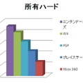 ニンテンドー3DS 発売直前 購入意向調査