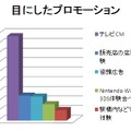 ニンテンドー3DS 発売直前 購入意向調査