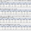 震災後、“ポイント募金”などのデジタル募金経験者はどれくらいいる？ 意識調査結果の詳細