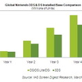 3DSは年末までに1160万台―米iSuppliが予測 