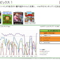 GREEとmixiでアプリが好調