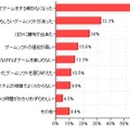 1年前よりゲームのプレイ時間が減った理由（複数回答）