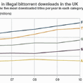 英国で違法コピー回数が2006年から20パーセント上昇、海賊行為が徐々に蔓延中