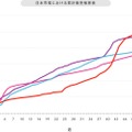 日本市場における累計販売推移表 