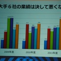 ただし大手の業績は堅調に推移している