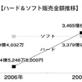 市場規模は113.45%の6845億円に、2007年のゲーム市場―テレビゲーム産業白書刊行