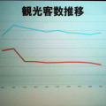 伊豆地方の観光客推移（青線は観光、赤線は宿泊）