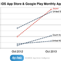 iOSとAndroidを合計した市場規模で米国を抜いて世界最大に