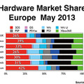 E3時に発表された2013年5月のハードウェア市場シェア
