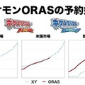 『ポケモン ORAS』予約好調！その要因を解き明かす「スマブラ・ルビサファ同世代仮説」とは