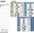 現在、熱く（夢中に）なれるものは何か？（複数回答）