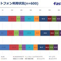 アプリジャンルごとの1日あたりの利用時間