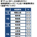 「ゲーム・ホビーにお金をかけたい」市民が最も多い都道府県は和歌山県（ソニー生命調べ）