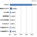 2015年国内での不正アプリ検出種別割合