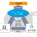 グリーとHTCが業務連携、 アミューズメント施設向けVR体験の提供を推進