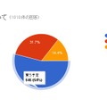 【特集】「PSVR」価格に関する読者アンケート結果発表 ― 約70%が“適正または安い”と回答