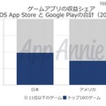 日本のゲームアプリの収益シェア