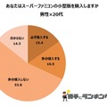 ミニスーパーファミコンを最も欲しい層は「20代女性」―アンケートで明らかに