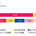 マクロミル、「eスポーツは日本で浸透するのか?」調査結果を発表─ゲームのプレイ率は75%。種類は「スマホゲーム」がダントツ