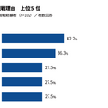 マクロミル、「eスポーツは日本で浸透するのか?」調査結果を発表─ゲームのプレイ率は75%。種類は「スマホゲーム」がダントツ