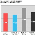 Wiiは「家族で」、PS3は「一人」で・・・ユーザー意識調査