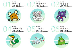 ポケモン投票企画「#キミにきめた」結果発表は「デデンネ」が第1位に―第8位「マッシブーン」もよく頑張った！