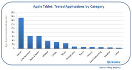 アップルの新型タブレットはエンタメ用途? iPhone OS 4.0を搭載