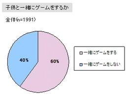 「6割の親が一緒にゲームをする」子供とゲームに関する調査結果(2)・・・イード/ゲームリサーチセンター