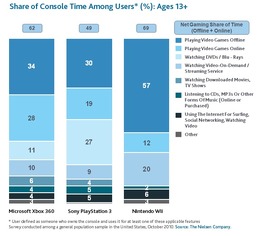 Wii・プレイステーション3・Xbox360はどう使われている？－海外の調査結果