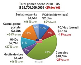 家庭用ゲーム機市場は-29%の大幅減・・・業界の趨勢の分かる調査結果