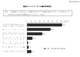 青少年のゲーム機所有率は約9割…内閣府調査 ゲーム機の所有状況