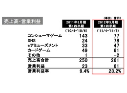 項目別の売上高