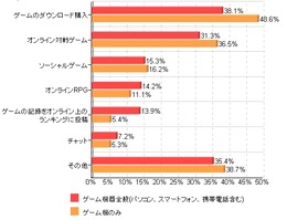 ゲームが出来る端末を通して利用するインターネットサービス