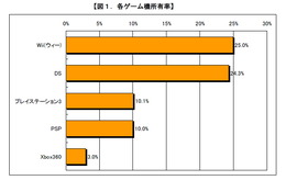 やっぱり任天堂の一人勝ち?―価格.comリサーチ