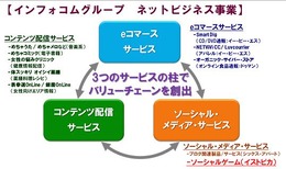 インフォコム、ソーシャルゲーム参入に伴いイストピカを子会社化