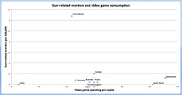 米記者が銃犯罪とビデオゲームの相互関係が無いことを示す比較データを公開