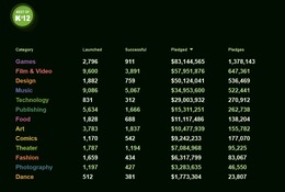 2012年度のゲーム分野におけるKickstarter累計出資金額は8300万ドル以上に