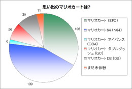 【アンケート結果】思い出のマリオカートは・・・? ―初代や『マリオカート64』が人気