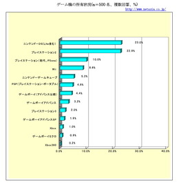 ゲームはシニアにとっても「意外に面白い」―調査結果