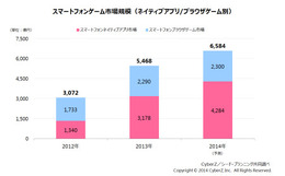 2013年のスマホゲーム市場規模は5,468億円　CyberZが市場動向調査を実施